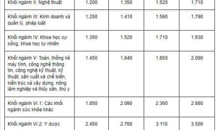 bằng đại học ngành luật lương bao nhiêu