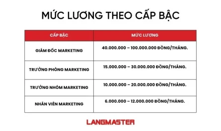 bằng đại học ngành marketing lương bao nhiêu