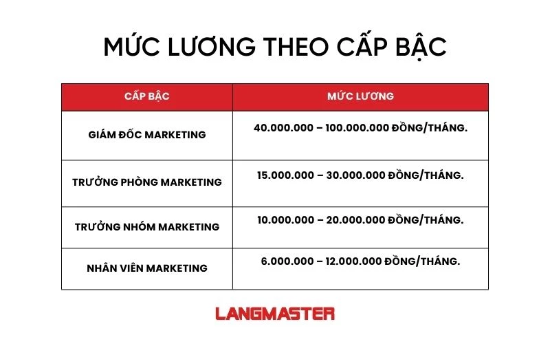 bằng đại học ngành marketing lương bao nhiêu - Hình 1