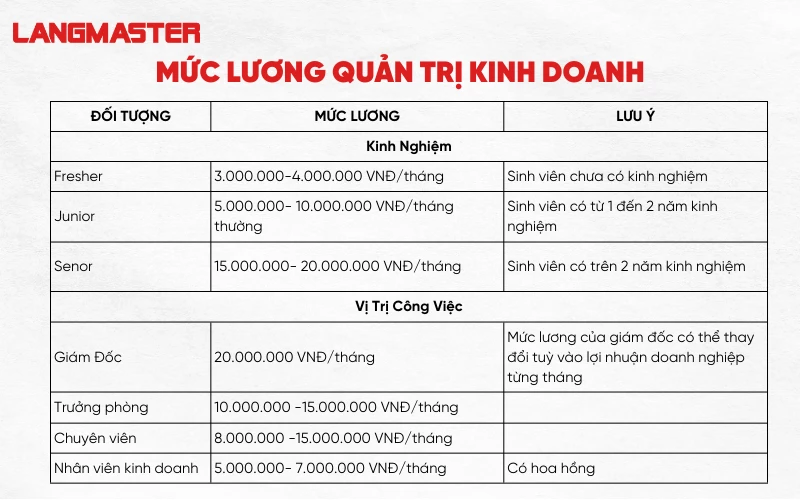 bằng đại học quản trị kinh doanh lương bao nhiêu