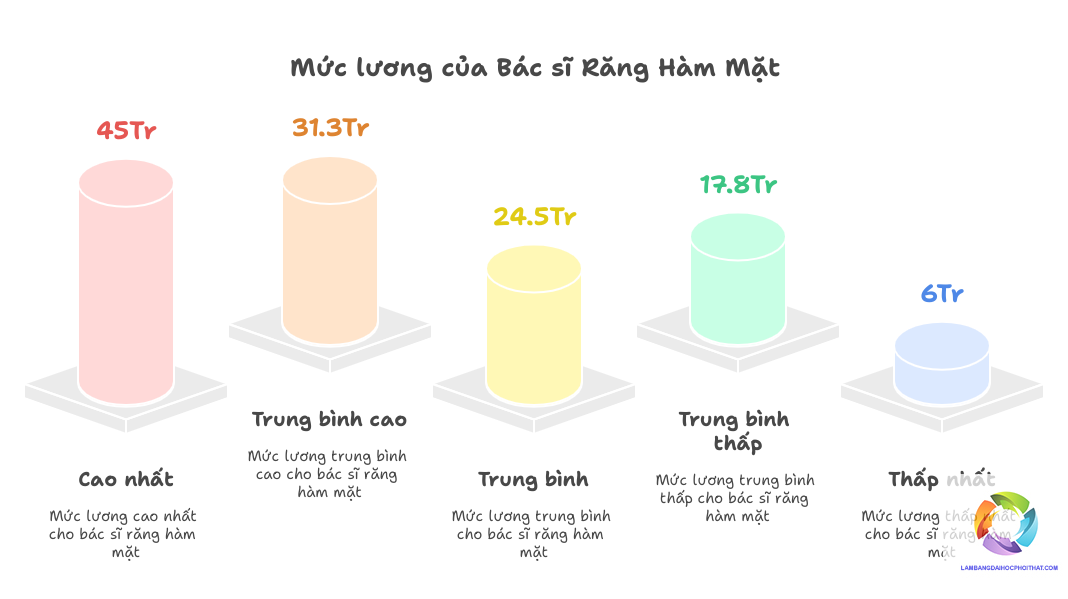 bằng đại học răng hàm mặt lương bao nhiêu - Hình 2
