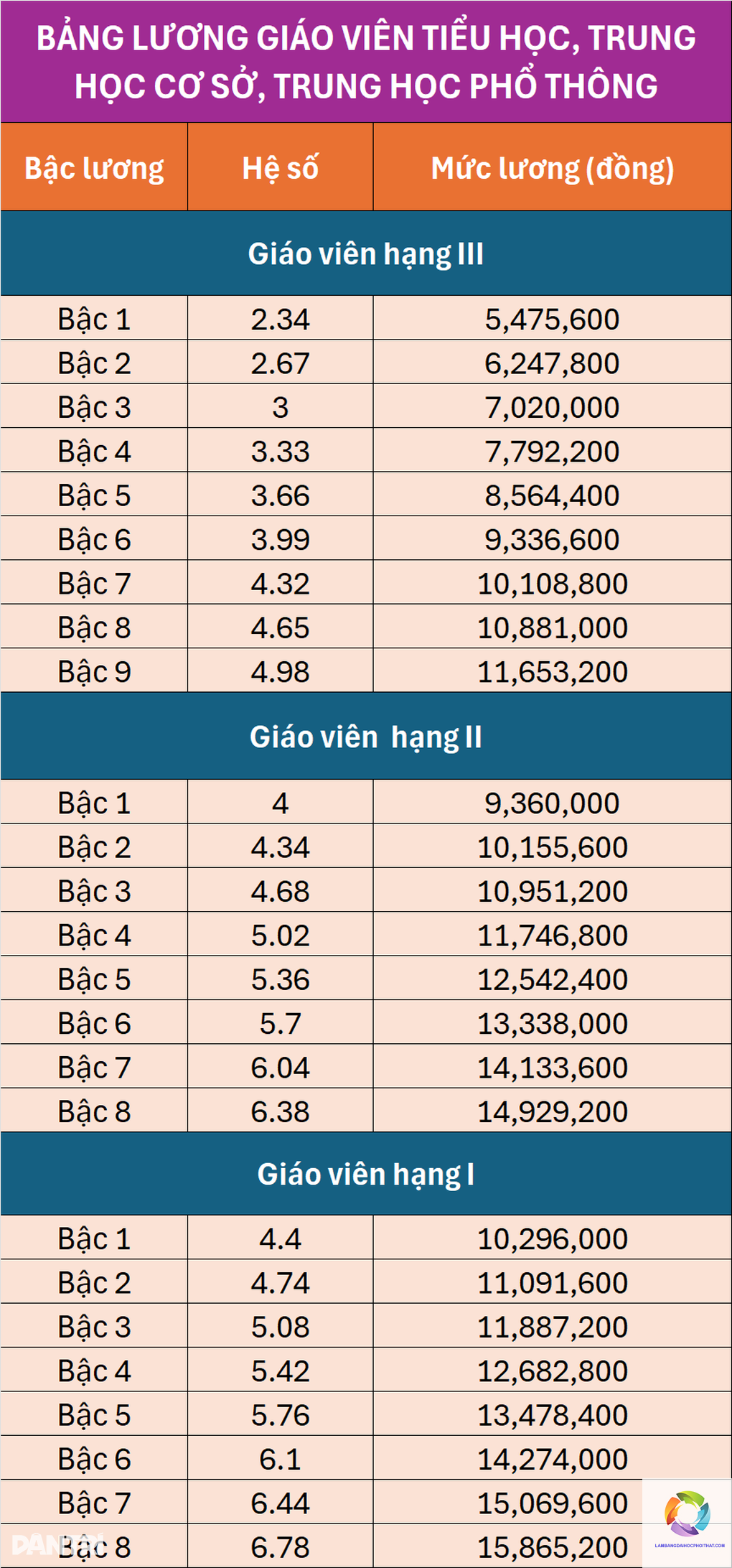 bằng đại học sư phạm tiểu học lương bao nhiêu - Hình 3