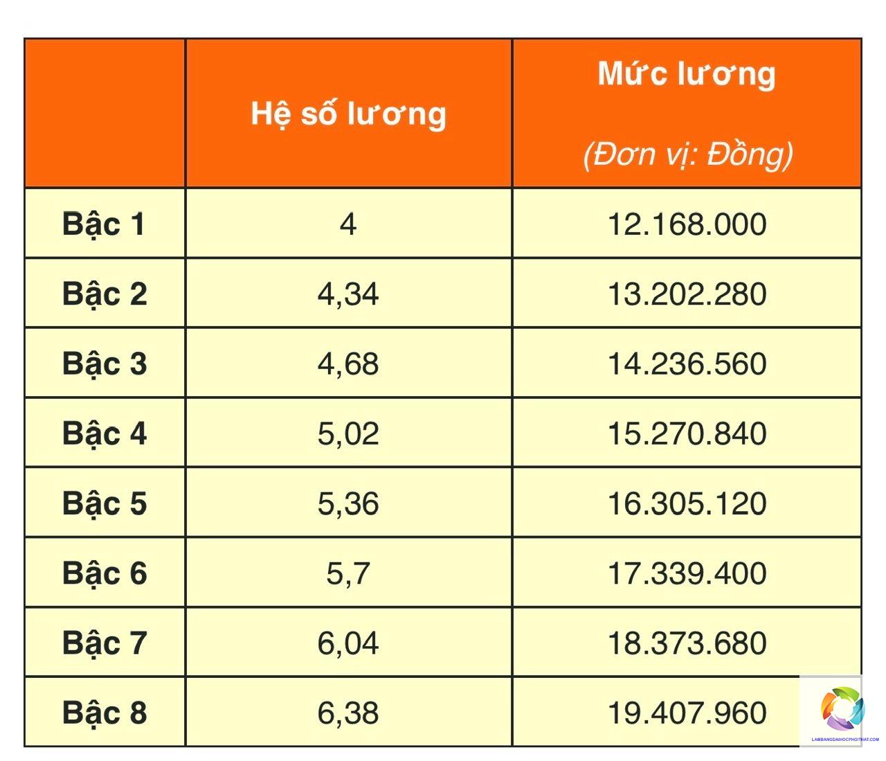 bằng đại học sư phạm tiểu học lương bao nhiêu - Hình 4
