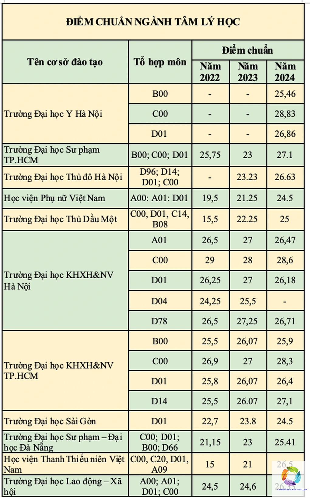 bằng đại học tâm lý học học mấy năm - Hình 2