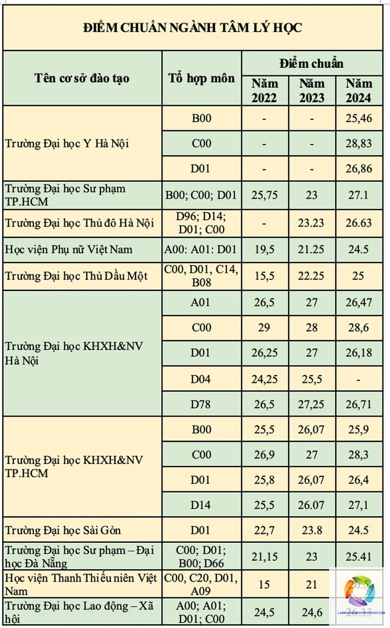 bằng đại học tâm lý học lương bao nhiêu - Hình 2