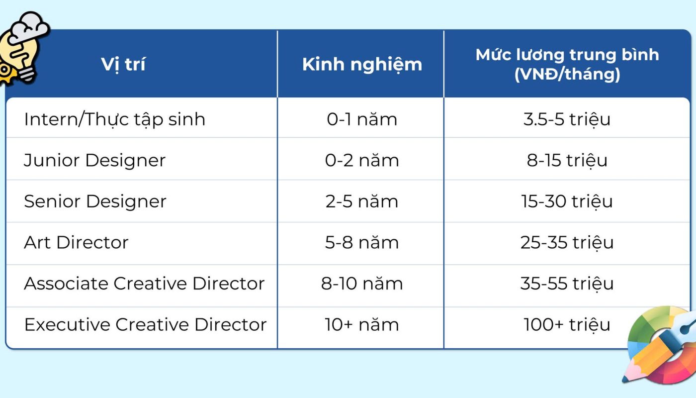 bằng đại học thiết kế đồ họa lương bao nhiêu