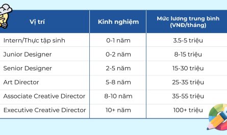 bằng đại học thiết kế đồ họa lương bao nhiêu