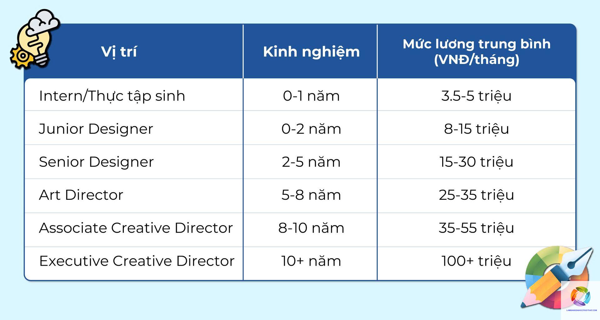 bằng đại học thiết kế đồ họa lương bao nhiêu - Hình 1