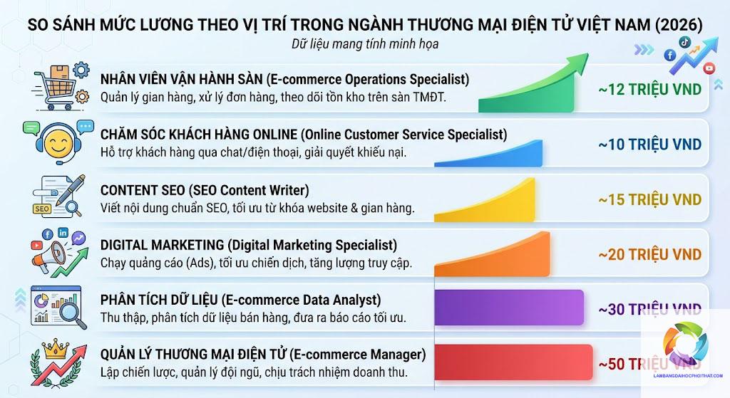 bằng đại học thương mại điện tử lương bao nhiêu