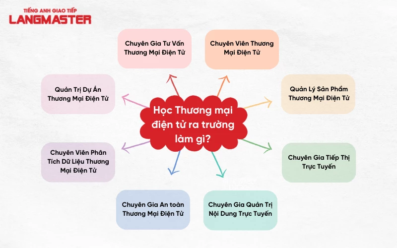 bằng đại học thương mại điện tử ra làm gì - Hình 5