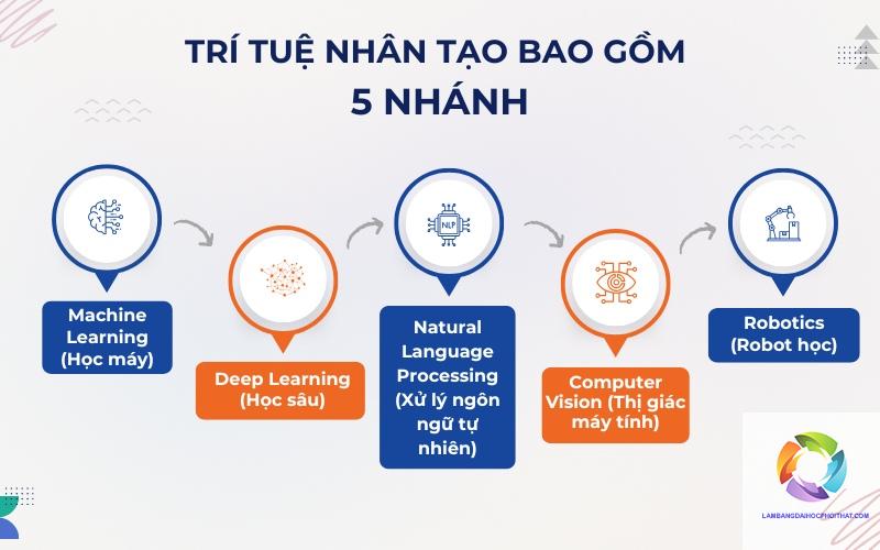 bằng đại học trí tuệ nhân tạo làm machine learning được không - Hình 4