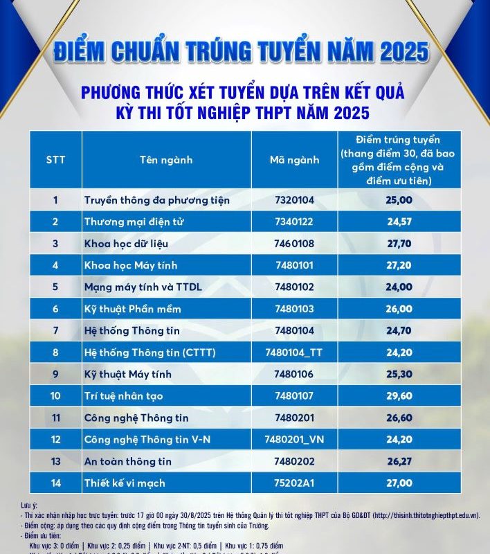 bằng đại học trí tuệ nhân tạo lương bao nhiêu