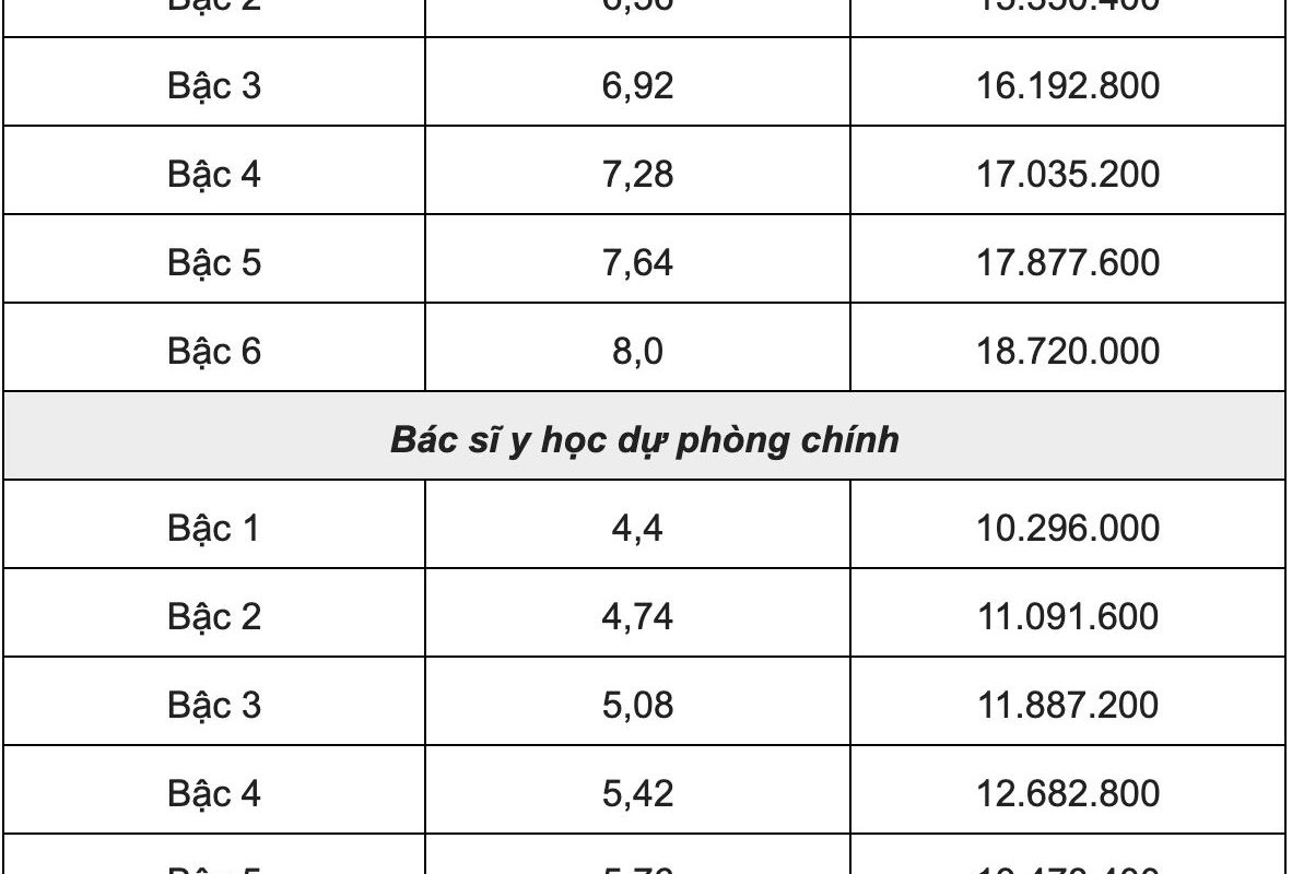 bằng đại học y đa khoa lương bao nhiêu