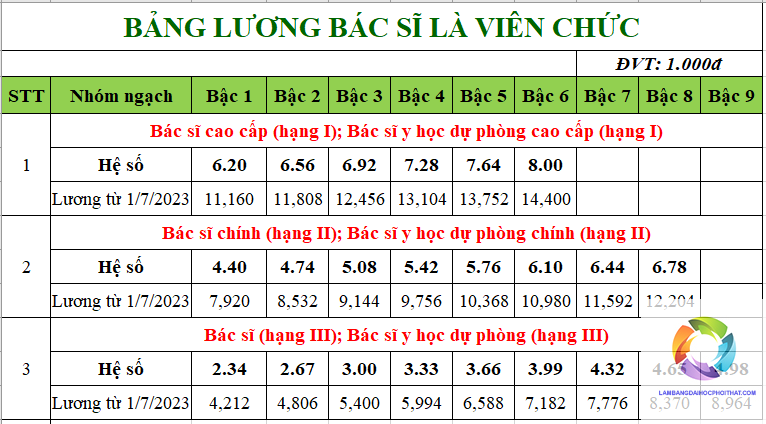 bằng đại học y đa khoa lương bao nhiêu - Hình 2