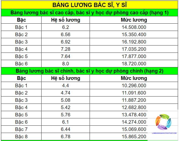 bằng đại học y đa khoa lương bao nhiêu - Hình 3