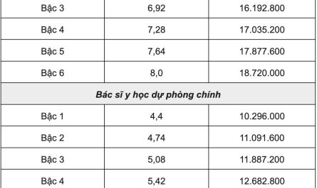 bằng đại học y đa khoa lương bao nhiêu