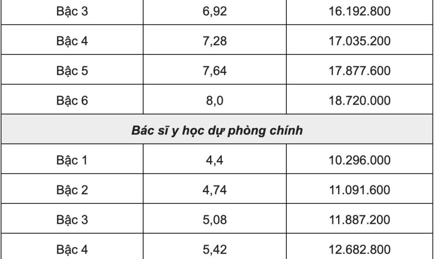 Bằng đại học y đa khoa lương bao nhiêu? Bảng lương chi tiết cho bác sĩ mới ra trường