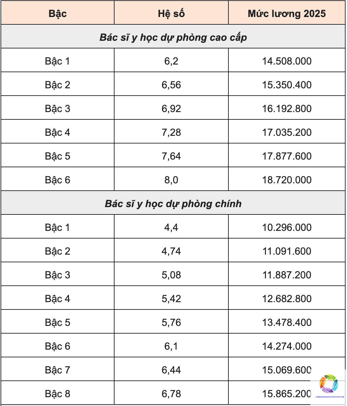 bằng đại học y đa khoa lương bao nhiêu - Hình 1