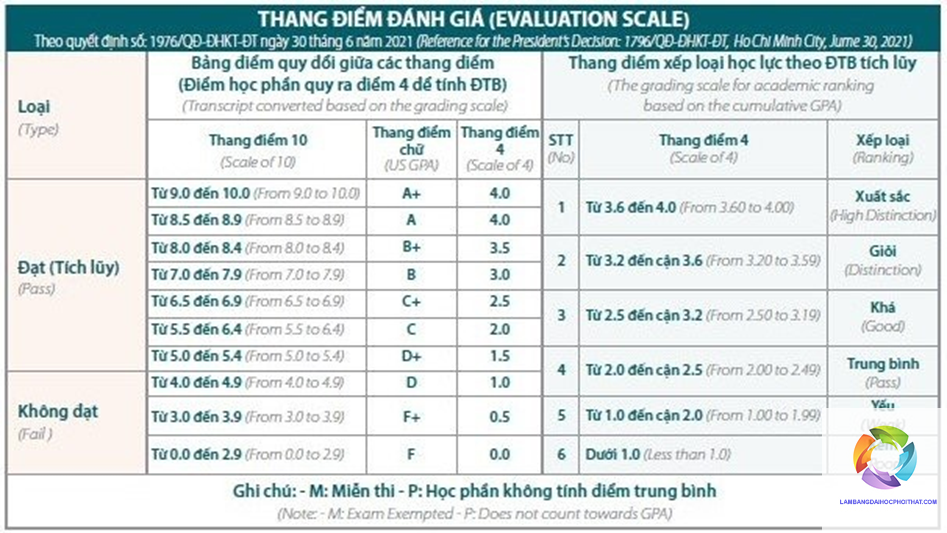 bao nhiêu tín chỉ được tốt nghiệp đại học - Hình 4