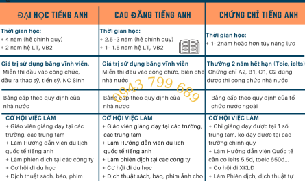 cao đẳng tiếng anh liên thông đại học