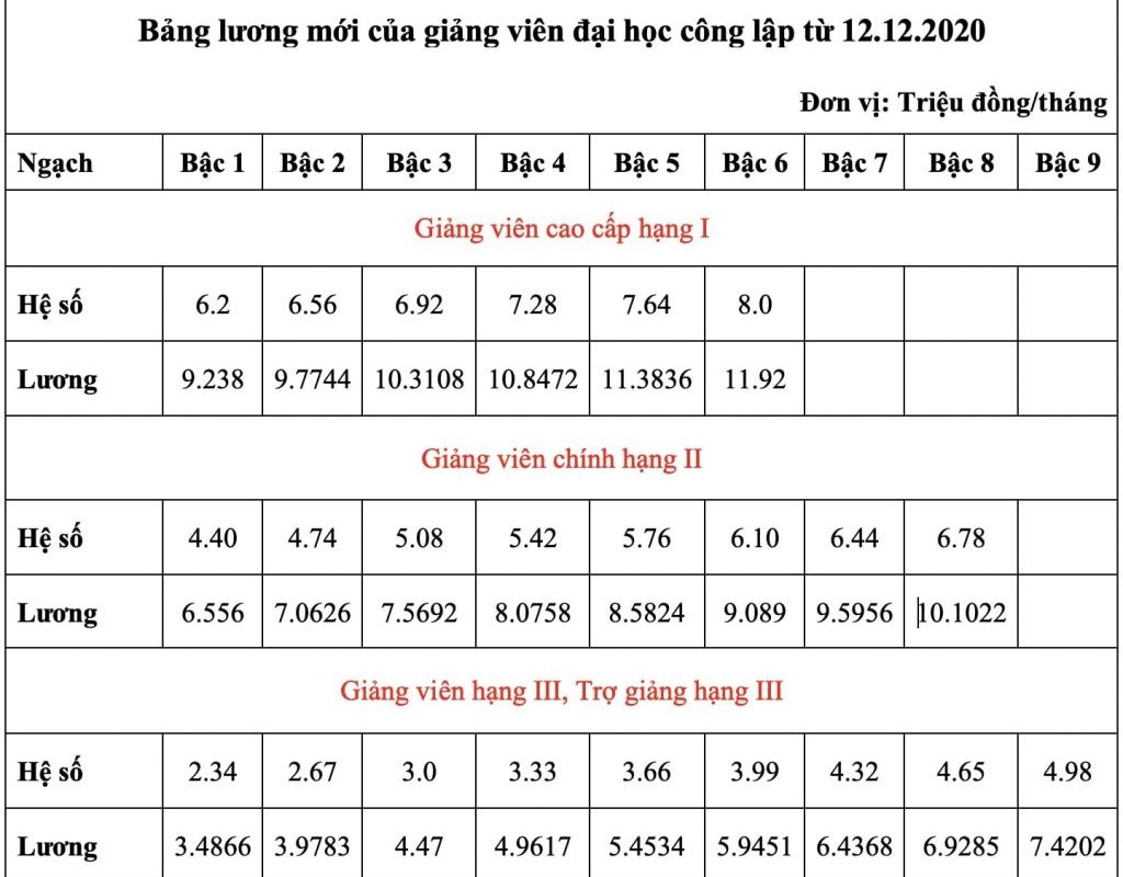 có bằng đại học lương bao nhiêu