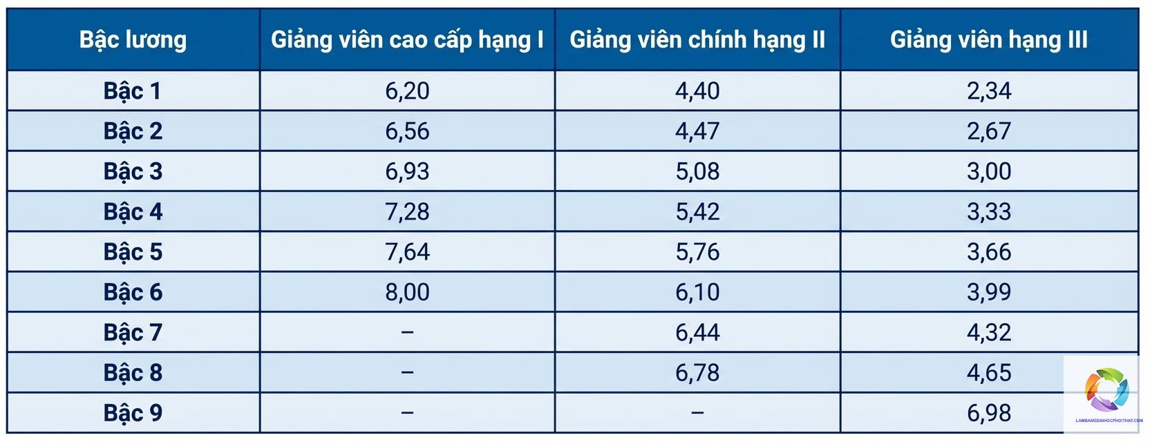 có bằng đại học lương bao nhiêu - Hình 4