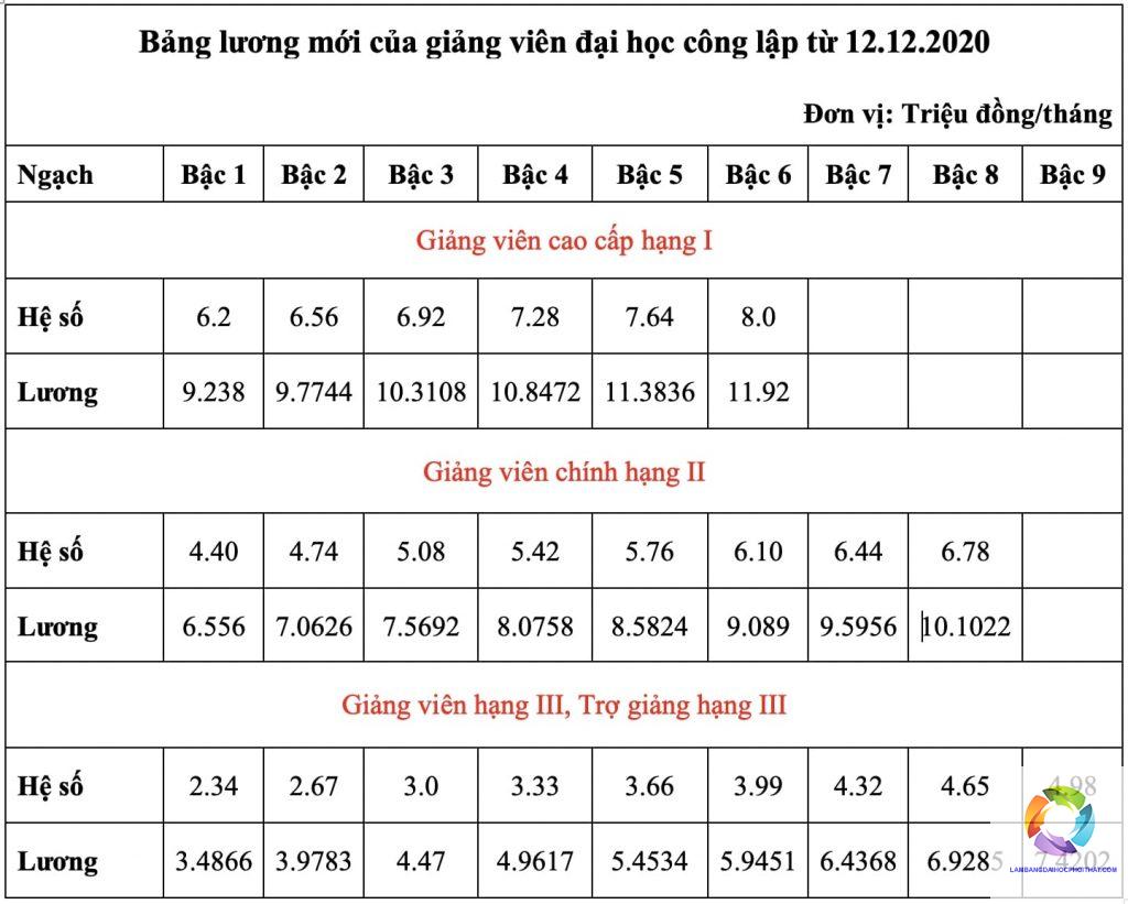 có bằng đại học lương bao nhiêu - Hình 1