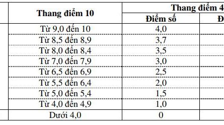 học đại học bao nhiêu tín chỉ