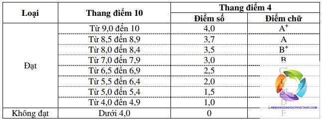 học đại học bao nhiêu tín chỉ