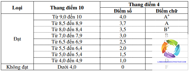 xếp loại bằng đại học theo điểm trung bình
