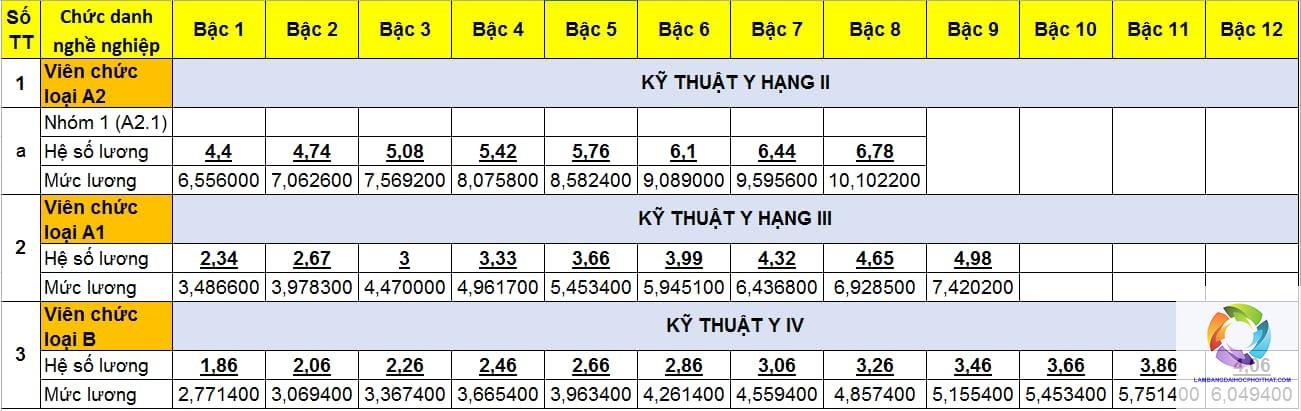 bằng cao đẳng kỹ thuật xây dựng lương bao nhiêu - Image 2