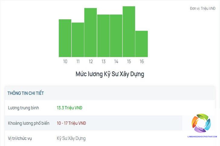 bằng cao đẳng kỹ thuật xây dựng lương bao nhiêu - Image 3
