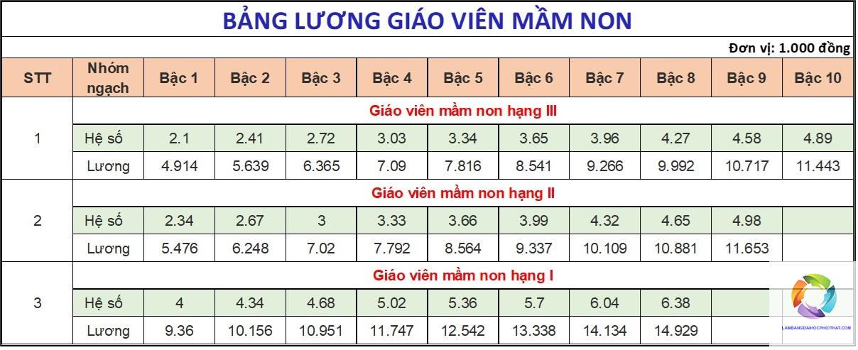 bằng cao đẳng sư phạm mầm non lương bao nhiêu - Image 3