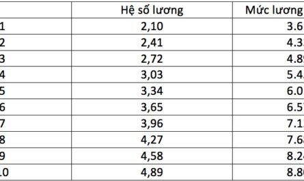 bằng cao đẳng sư phạm mầm non lương bao nhiêu