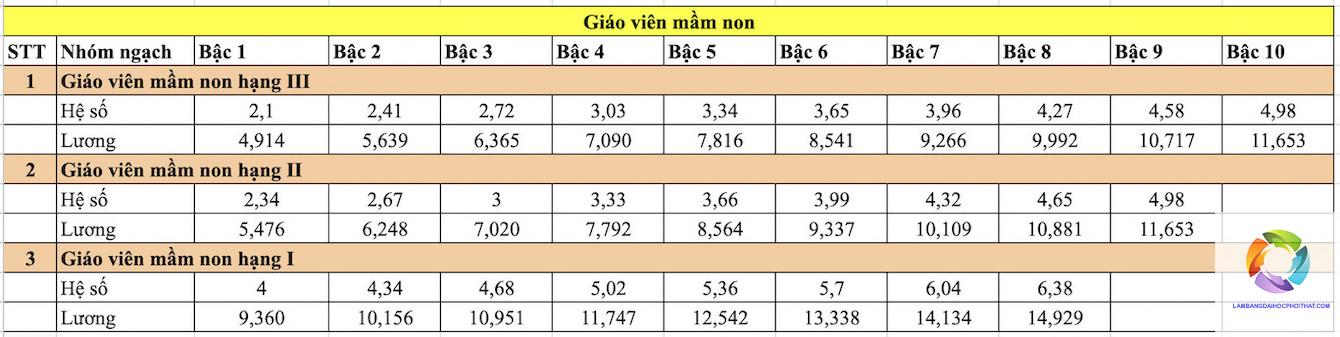 bằng cao đẳng sư phạm mầm non lương bao nhiêu - Image 5