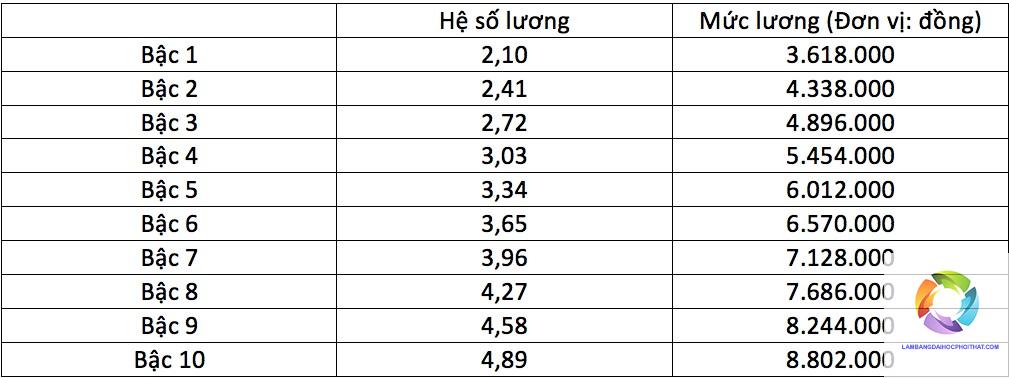 bằng cao đẳng sư phạm mầm non lương bao nhiêu
