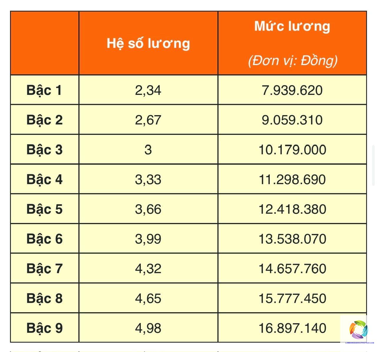 bằng cao đẳng sư phạm tiểu học lương bao nhiêu - Image 3