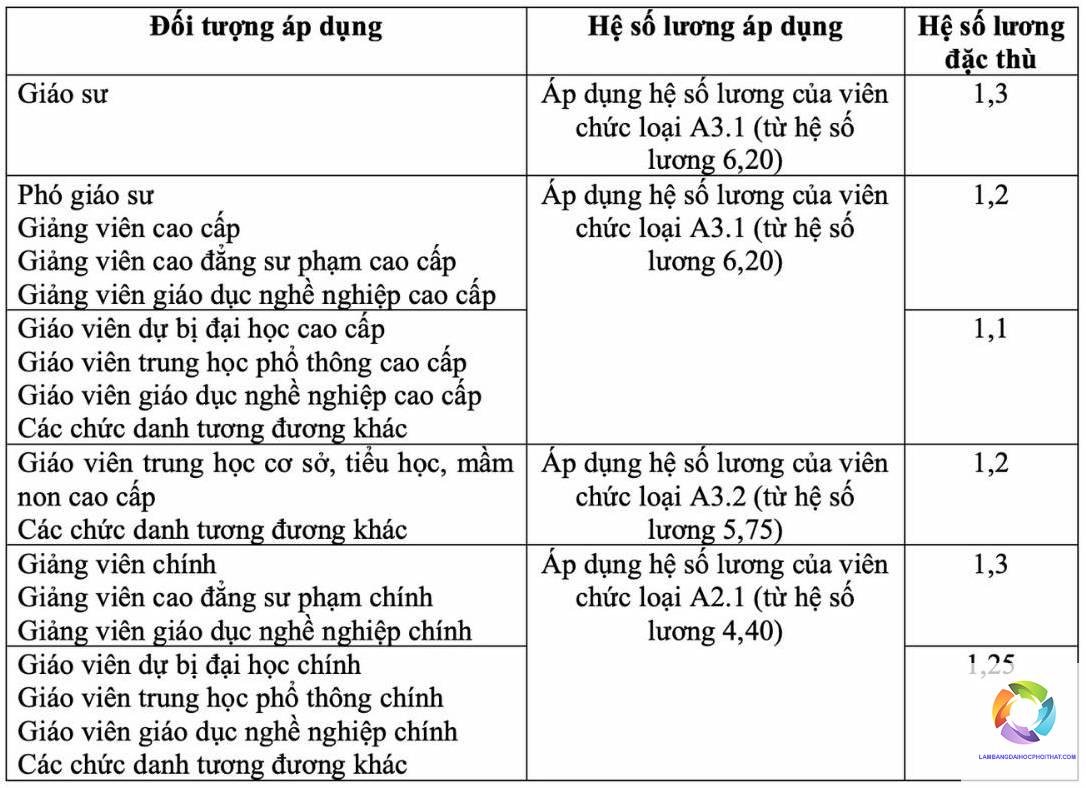 bằng cao đẳng sư phạm tiểu học lương bao nhiêu - Image 4