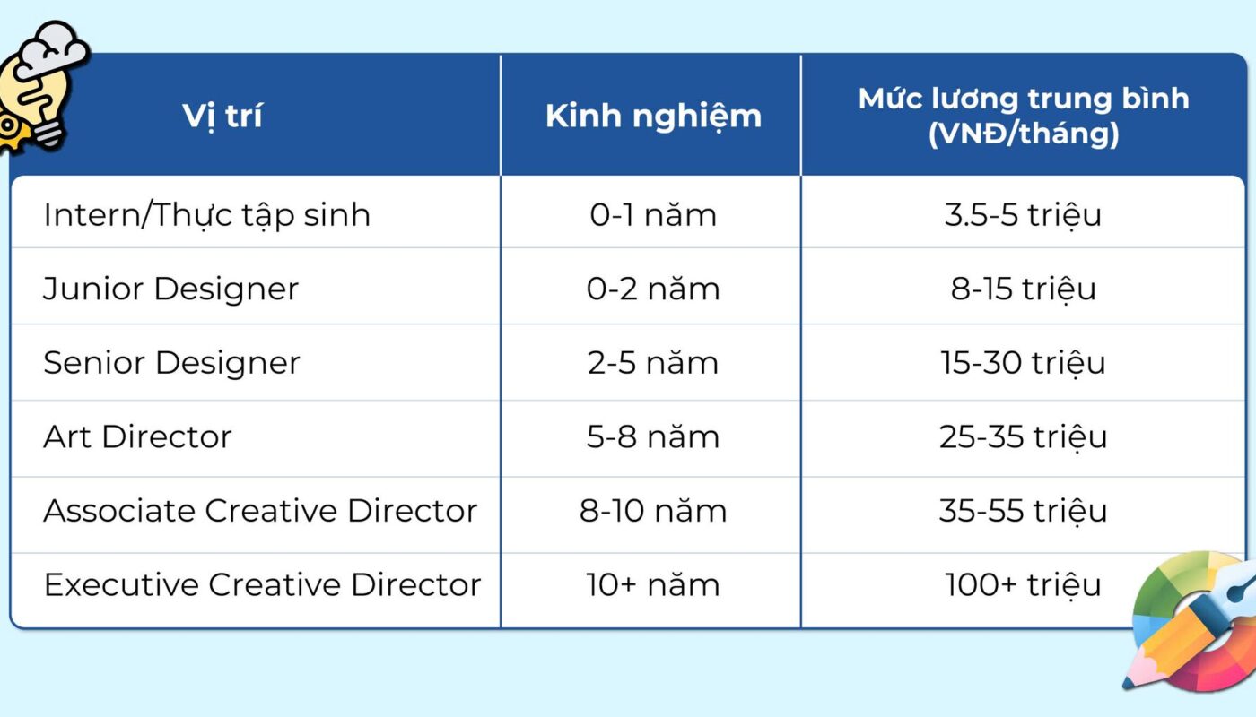 bằng cao đẳng thiết kế đồ họa lương bao nhiêu