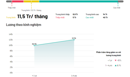 bằng cao đẳng thiết kế nội thất lương bao nhiêu