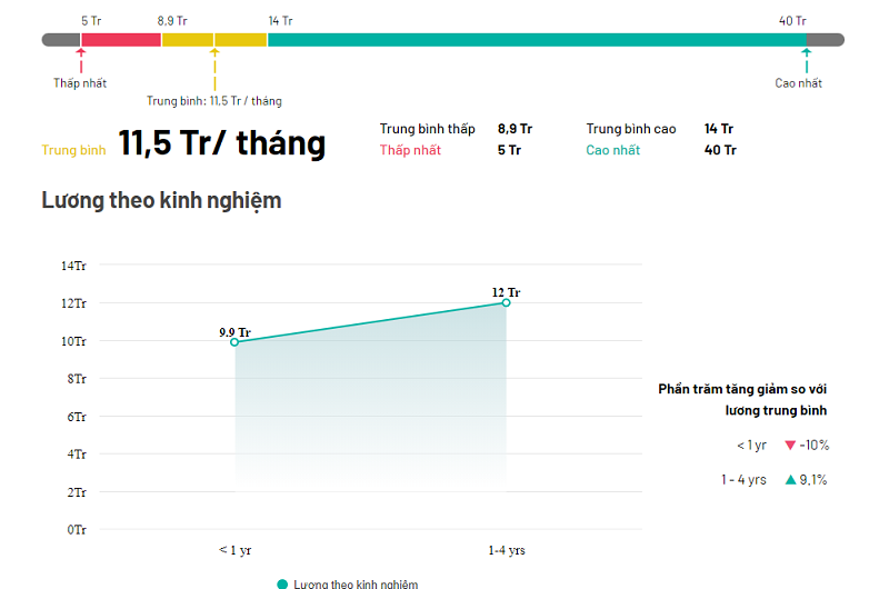 Bằng Cao Đẳng Thiết Kế Nội Thất Lương Bao Nhiêu? Cập Nhật Mới Nhất 2025