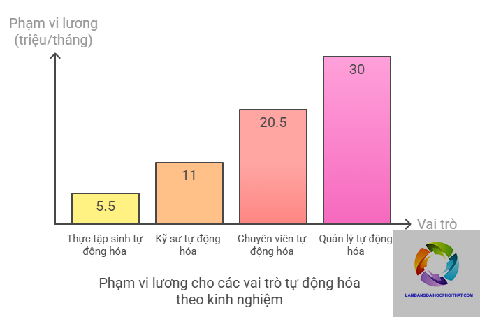 bằng cao đẳng tự động hóa lương bao nhiêu - Image 3