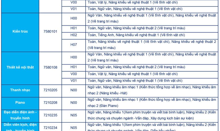 Các Khối Thi Năng Khiếu Đại Học: Cẩm Nang Chi Tiết Từ A-Z Cho Thí Sinh