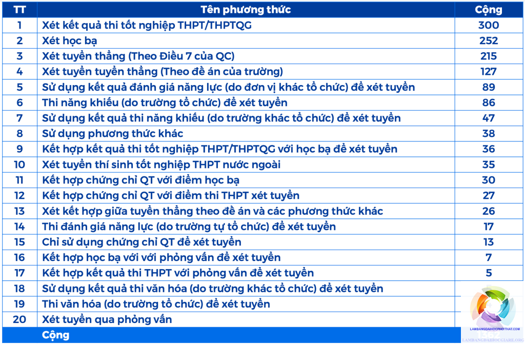 các khối xét tuyển cao đẳng - Image 1