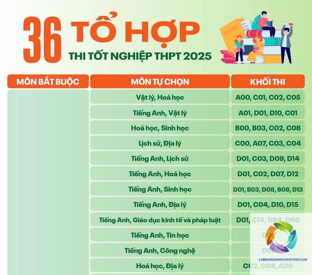các tổ hợp môn xét tuyển đại học - Image 1