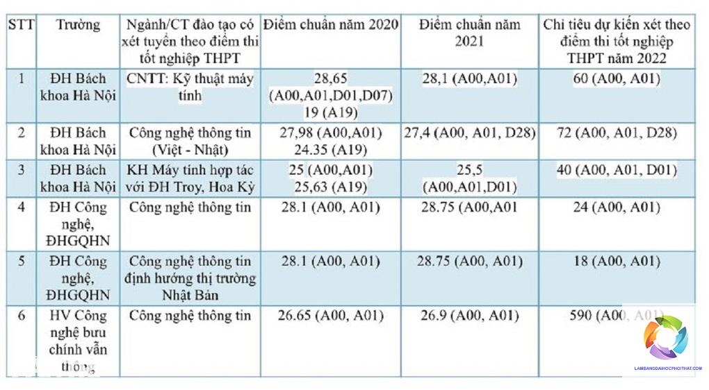 khối a00 có xét tuyển công nghệ thông tin không - Image 4