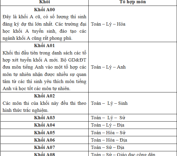 Khối A00 Gồm Những Môn Nào? Cẩm Nang Toàn Diện Từ A-Z Cho Thí Sinh