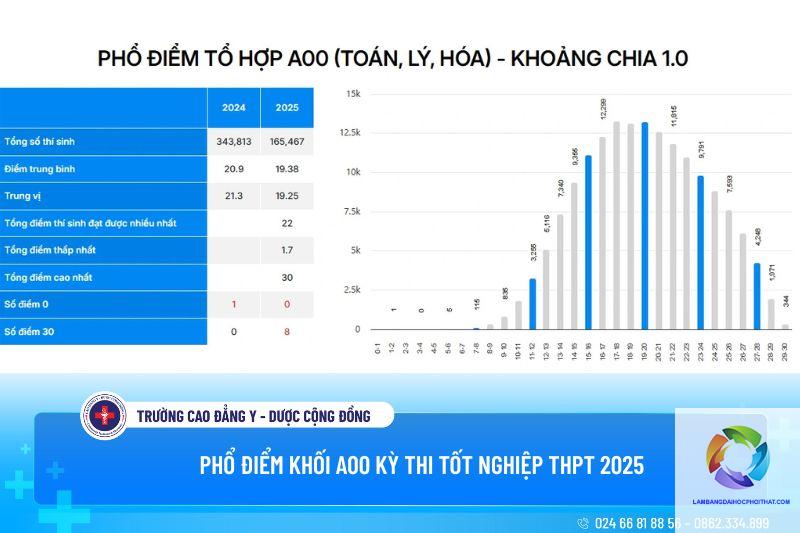 khối a00 xét tuyển bằng điểm thi tốt nghiệp - Image 3