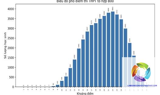 khối a00 xét tuyển bằng điểm thi tốt nghiệp