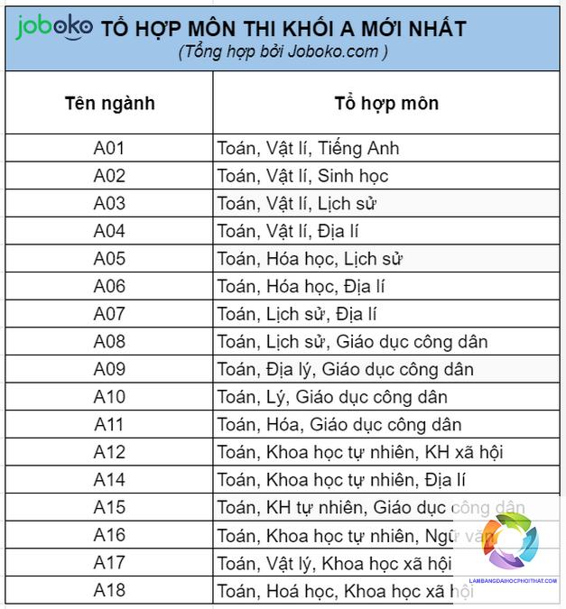 khối a01 gồm những môn nào - Image 1